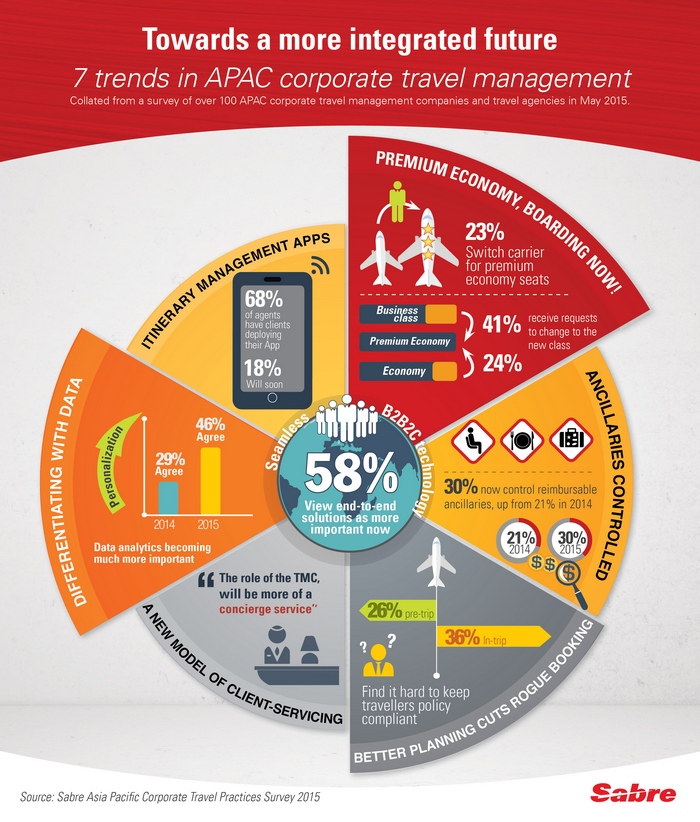 Sabre Reveals Seven Trends In Asia Pacific Corporate Travel