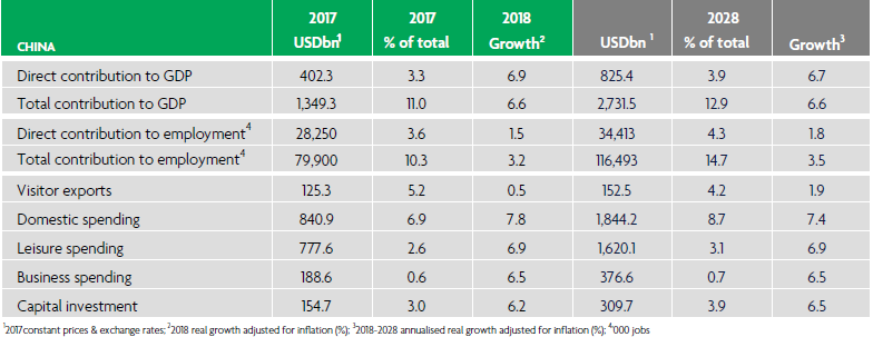 China Travel Tourism Contributes 402 3 Billion To Total Gdp In