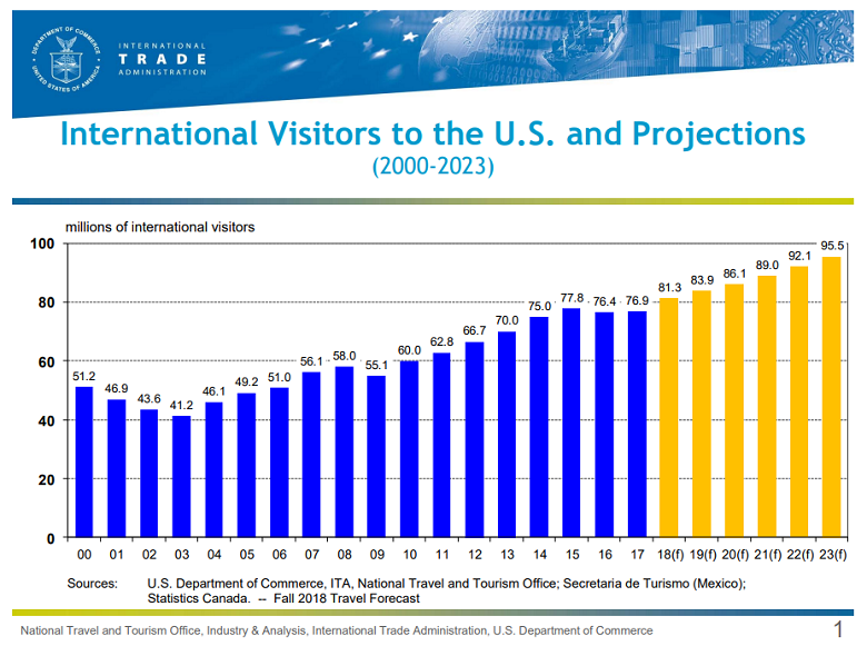 Growth of Chinese visitor arrivals to US drops by 2 percentage points -  ChinaTravelNews