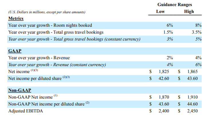 Booking Holdings Sees 11 8 Growth In Room Nights 5 Rise