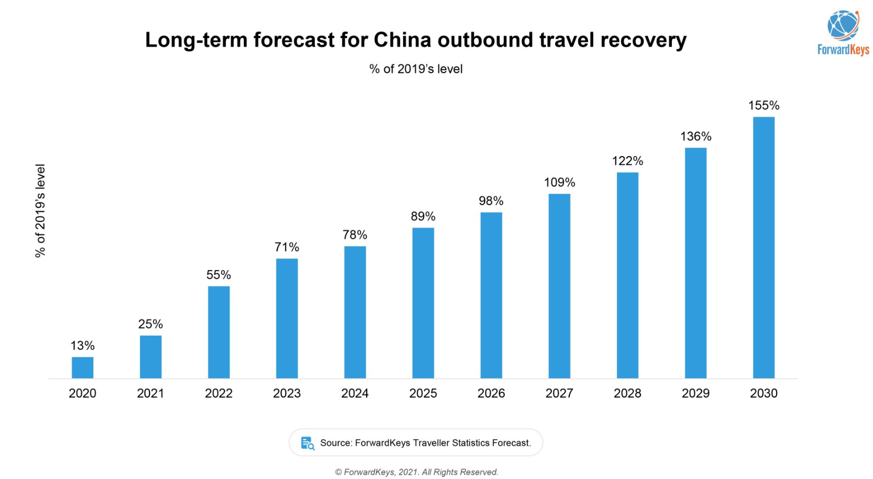 Chinese outbound tourism to recover in 5 years; HNA starts